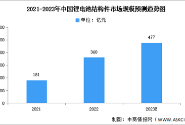 2023年中国锂电池结构件市场现状及发展趋势预测分析（图）