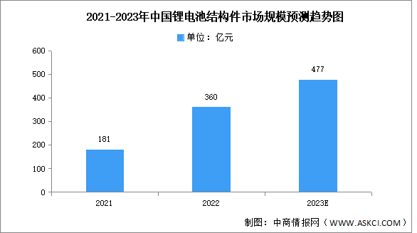 2023年中國鋰電池結構件市場規模及競爭格局預測分析（圖）