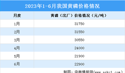 2023年6月中国磷化工产业运行情况：磷酸市场价格止跌小幅上涨（图）