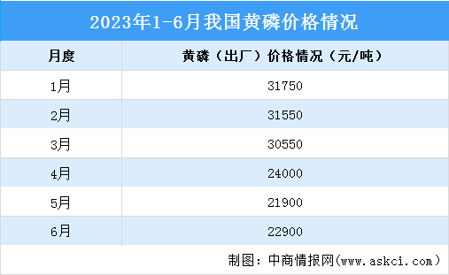 2023年6月中國磷化工產業運行情況：磷酸市場價格止跌小幅上漲（圖）