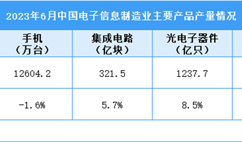 2023年6月中国电子信息制造业运行情况：集成电路产量同比增长5.7%（图）