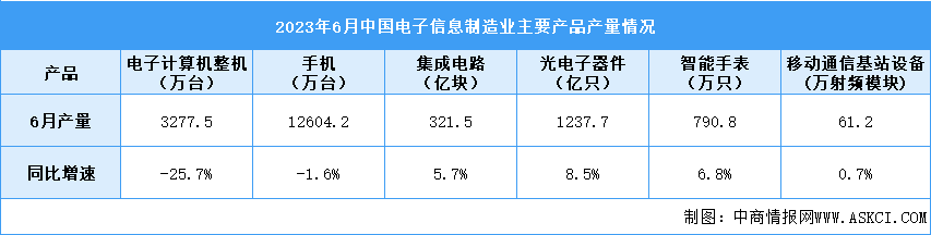 2023年6月中國電子信息制造業運行情況：集成電路產量同比增長5.7%（圖）