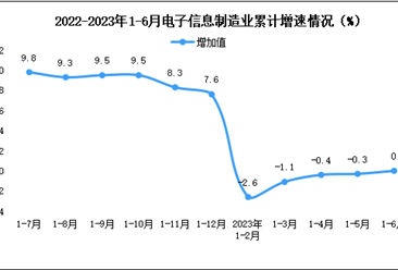 2023年1-6月中国电子信息制造业生产及出口增速分析（图）