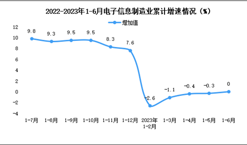 2023年1-6月中国电子信息制造业生产及出口增速分析（图）