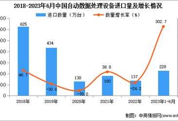 2023年1-6月中国自动数据处理设备进口数据统计分析：进口量增长显著