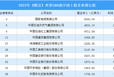 2023年《財富》世界500強中國上榜企業排行榜（附完整榜單）