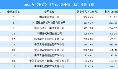 2023年《财富》世界500强中国上榜企业排行榜（附完整榜单）