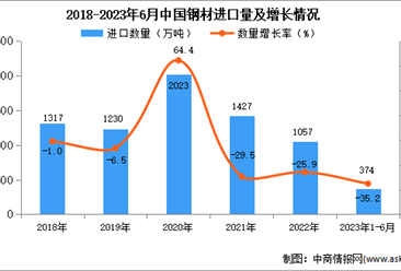 2023年1-6月中国钢材进口数据统计分析：进口量374万吨