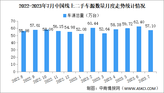 2023年7月中國汽車保值率情況：線上車源同比增長15.3%（圖）