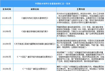 2023年中國防水材料行業最新政策匯總一覽（表）
