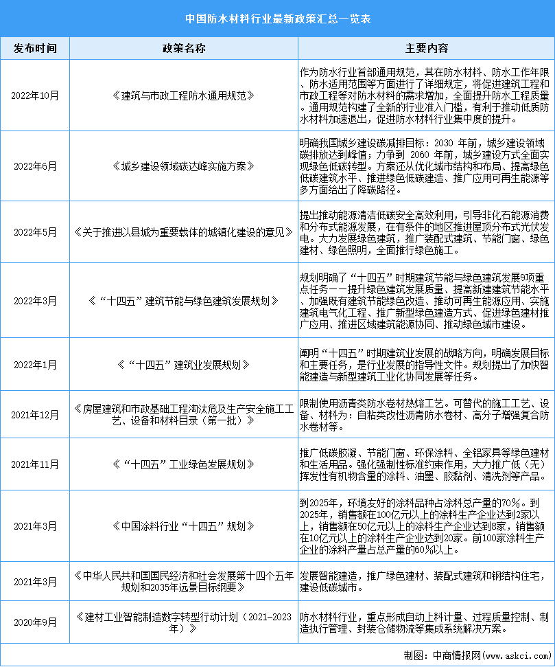 2023年中国防水材料行业最新政策汇总一览（表）