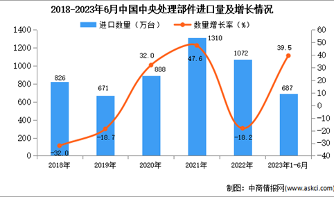 2023年1-6月中国中央处理部件进口数据统计分析：进口额同比增长36.2%
