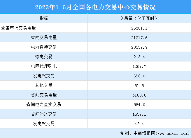 2023年1-6月中國電力市場交易情況：交易電量同比增長6.7%（圖）