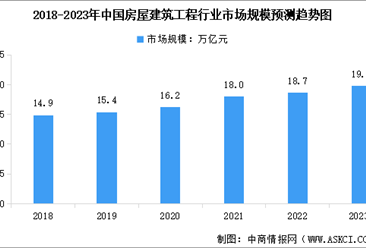 2023年中國房屋建筑工程市場規模及行業發展前景預測分析（圖）