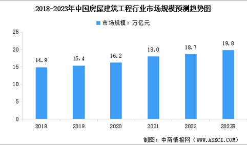 2023年中国房屋建筑工程市场规模及行业发展前景预测分析（图）