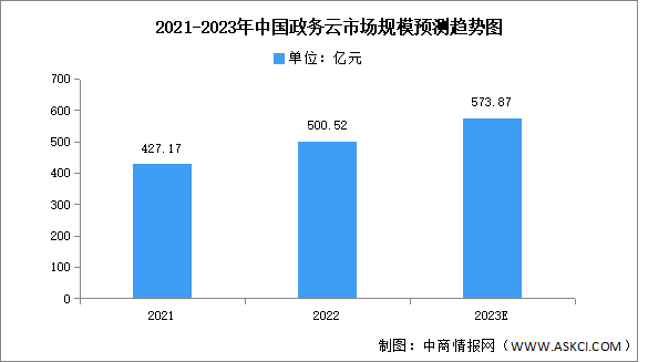 2023年中国政务云市场规模及结构预测分析（图）