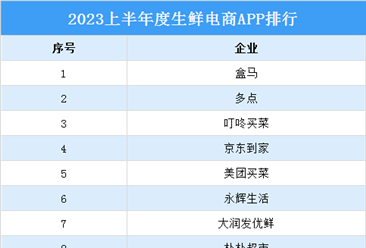 2023上半年生鲜电商APP排行榜（附榜单）