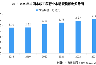 2023年中國市政工程及運維市場規模及行業發展前景預測分析（圖）