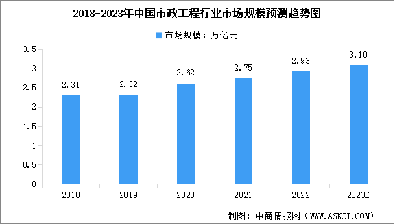 2023年中国市政工程及运维市场规模及行业发展前景预测分析（图）