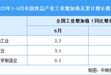 2023年6月中国生态特色食品产业运行情况：主要商品零售类值增加（图）