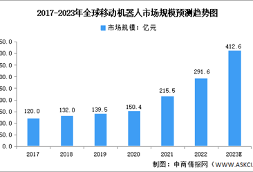 2023年全球及中国AGV市场规模预测分析（图）