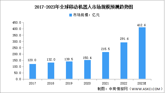 2023年全球及中國AGV市場規(guī)模預(yù)測分析（圖）