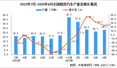 2023年6月全国载货汽车产量数据统计分析