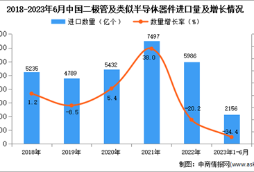 2023年1-6月中国二极管及类似半导体器件进口数据统计分析：进口量同比下降近两成