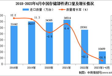 2023年1-6月中国存储部件进口数据统计分析：进口额明显下降