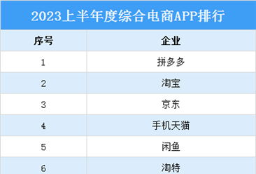 2023上半年综合电商APP10强排行榜（附榜单）