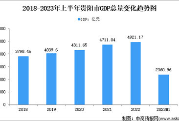 2023年上半年贵阳市经济运行情况分析：GDP同比增长5.5%（图）