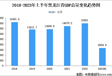 2023年上半年黑龙江省经济运行情况分析：GDP同比增长4.7%（图）