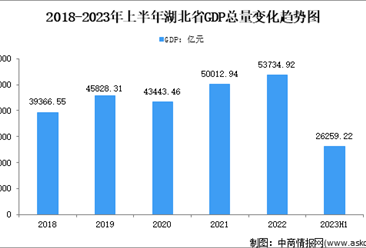 2023年上半年湖北省经济运行情况分析：GDP同比增长5.6%（图）