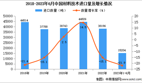 2023年1-6月中国材料技术进口数据统计分析：进口量同比下降超两成