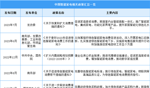 2023年中国智能家电行业最新政策汇总一览（图）