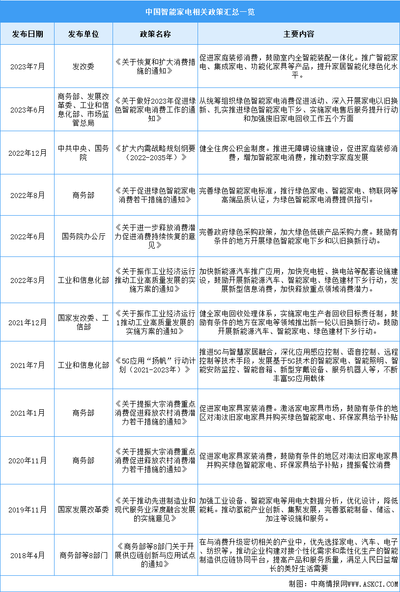2023年中国智能家电行业最新政策汇总一览（图）