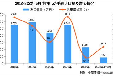 2023年1-6月中国电动手表进口数据统计分析：进口量同比下降35.8%