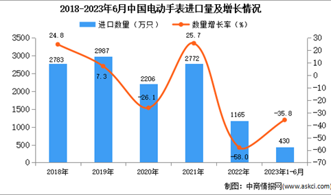 2023年1-6月中国电动手表进口数据统计分析：进口量同比下降35.8%