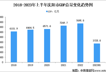 2023年上半年沈阳市经济运行情况分析：GDP同比增长6.6%（图）