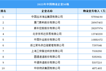 2023年中国物流企业50强（附榜单）