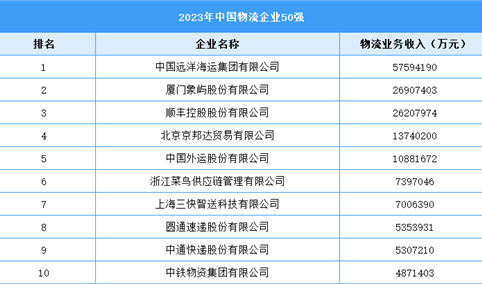 2023年中国物流企业50强（附榜单）