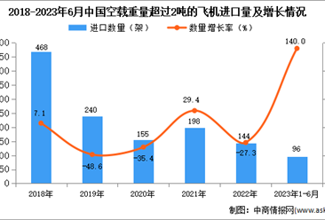 2023年1-6月中国空载重量超过2吨的飞机进口数据统计分析：进口量增长超一倍