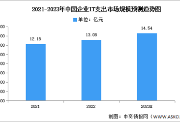 2023年中國企業(yè)IT支出市場規(guī)模級結(jié)構(gòu)預(yù)測分析（圖）