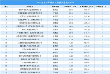 【工业投资盘点】2023年上半年赣州工业投资TOP50企业涉地面积超399公顷