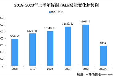 2023年上半年济南市经济运行情况分析：GDP同比增长6.4%（图）