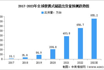 2023年全球便携式储能出货量及竞争格局预测分析（图）