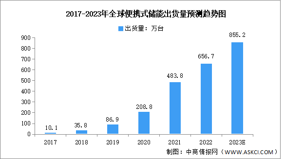 2023年全球便携式储能出货量及竞争格局预测分析（图）