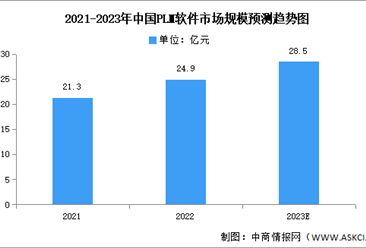 2023年中国PLM软件市场规模及竞争格局预测分析（图）