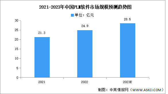 2023年中國PLM軟件市場規(guī)模及競爭格局預測分析（圖）