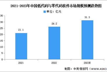 2023年中国低代码与零代码软件市场规模及结构预测分析（图）